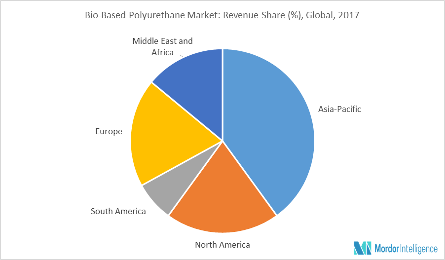 Bio-based Polyurethane Market | Growth, Trends And Forecasts (2018-2023)